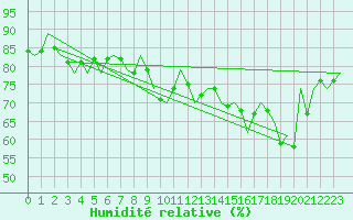 Courbe de l'humidit relative pour Ibiza (Esp)