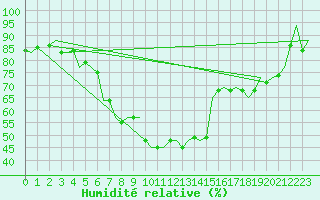 Courbe de l'humidit relative pour Hamburg-Fuhlsbuettel