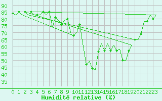 Courbe de l'humidit relative pour Menorca / Mahon