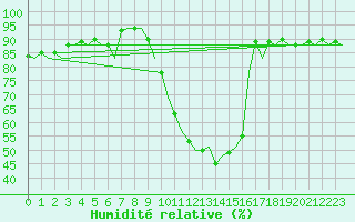 Courbe de l'humidit relative pour Pamplona (Esp)