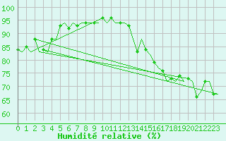 Courbe de l'humidit relative pour Le Goeree
