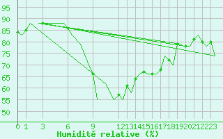 Courbe de l'humidit relative pour Ibiza (Esp)