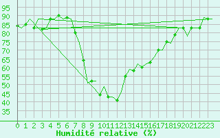 Courbe de l'humidit relative pour Gerona (Esp)