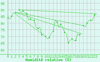 Courbe de l'humidit relative pour Oostende (Be)