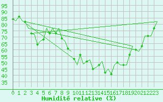 Courbe de l'humidit relative pour Dublin (Ir)