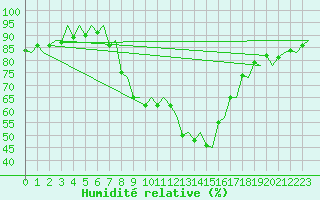 Courbe de l'humidit relative pour Murcia / San Javier