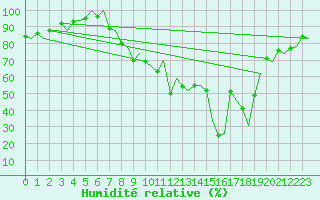Courbe de l'humidit relative pour Santander / Parayas