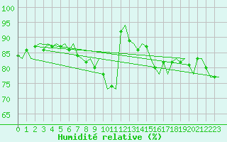 Courbe de l'humidit relative pour Maastricht / Zuid Limburg (PB)