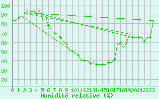Courbe de l'humidit relative pour Bonn (All)