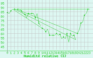 Courbe de l'humidit relative pour Mikkeli