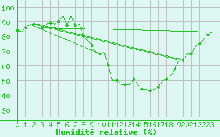 Courbe de l'humidit relative pour Madrid / Barajas (Esp)