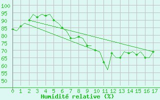 Courbe de l'humidit relative pour Falconara