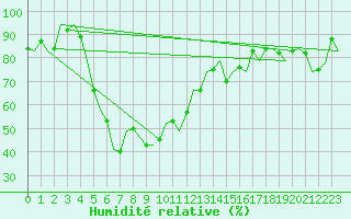Courbe de l'humidit relative pour Akrotiri
