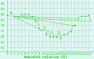 Courbe de l'humidit relative pour Malaga / Aeropuerto