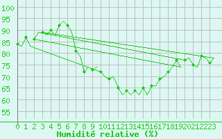 Courbe de l'humidit relative pour Ibiza (Esp)