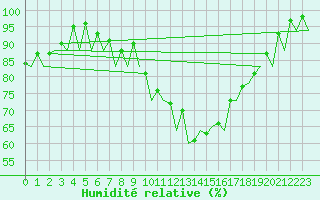 Courbe de l'humidit relative pour Rzeszow-Jasionka