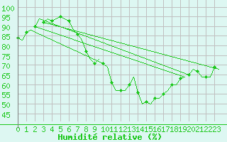 Courbe de l'humidit relative pour Vlissingen