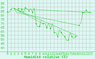 Courbe de l'humidit relative pour Murcia / San Javier