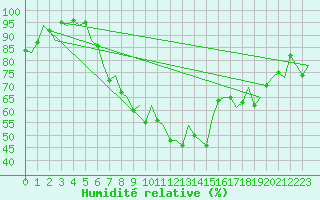 Courbe de l'humidit relative pour Gerona (Esp)