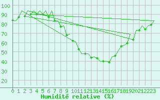 Courbe de l'humidit relative pour Stuttgart-Echterdingen