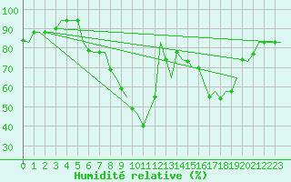 Courbe de l'humidit relative pour Firenze / Peretola
