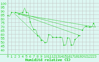 Courbe de l'humidit relative pour Kerkyra Airport