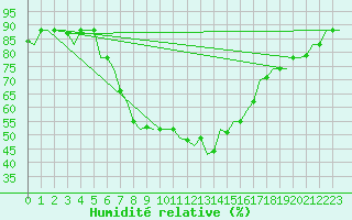 Courbe de l'humidit relative pour Zagreb / Pleso