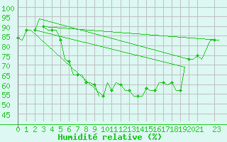 Courbe de l'humidit relative pour Luqa