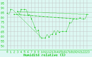 Courbe de l'humidit relative pour Napoli / Capodichino