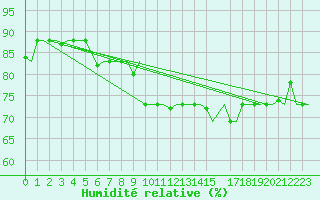 Courbe de l'humidit relative pour Djerba Mellita