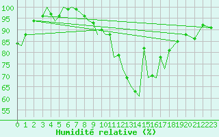 Courbe de l'humidit relative pour Coningsby Royal Air Force Base