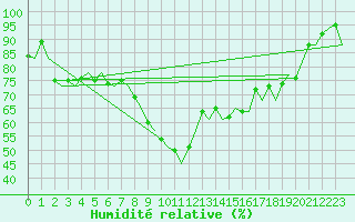 Courbe de l'humidit relative pour Groningen Airport Eelde