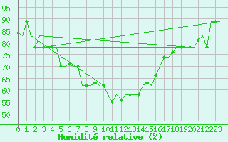 Courbe de l'humidit relative pour Karpathos Airport