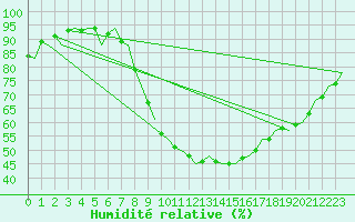 Courbe de l'humidit relative pour Fassberg