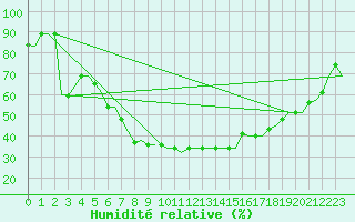 Courbe de l'humidit relative pour Roma / Ciampino