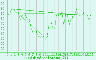 Courbe de l'humidit relative pour Luqa