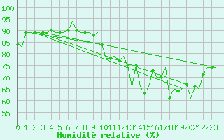 Courbe de l'humidit relative pour Gnes (It)