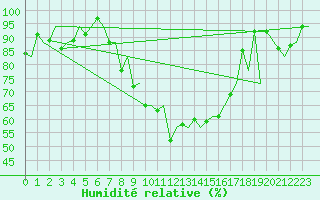Courbe de l'humidit relative pour Locarno-Magadino