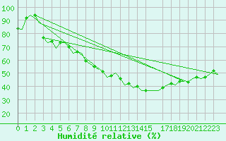 Courbe de l'humidit relative pour Wunstorf