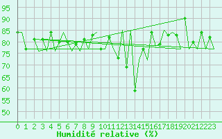 Courbe de l'humidit relative pour Samedam-Flugplatz