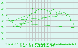 Courbe de l'humidit relative pour Horn Island Aws