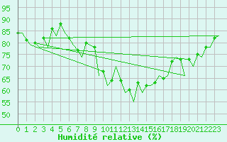 Courbe de l'humidit relative pour Ibiza (Esp)