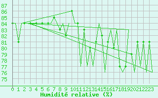Courbe de l'humidit relative pour Skelleftea Airport