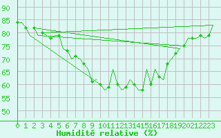 Courbe de l'humidit relative pour Ibiza (Esp)