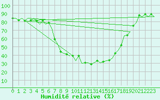 Courbe de l'humidit relative pour Kemi