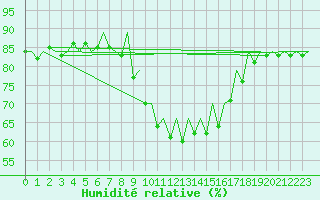 Courbe de l'humidit relative pour Malaga / Aeropuerto