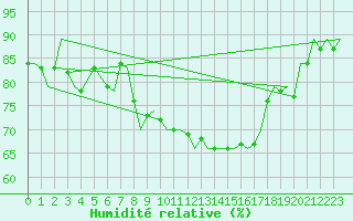 Courbe de l'humidit relative pour Gibraltar (UK)