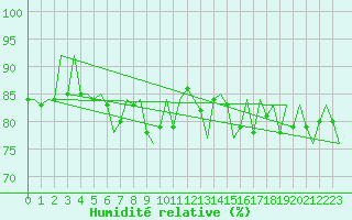 Courbe de l'humidit relative pour Bardufoss