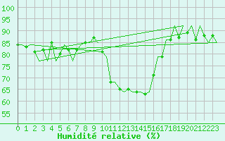 Courbe de l'humidit relative pour Vilhelmina