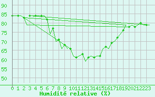 Courbe de l'humidit relative pour Murcia / San Javier